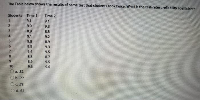 Solved The Table Below Shows The Results Of Same Test That | Chegg.com