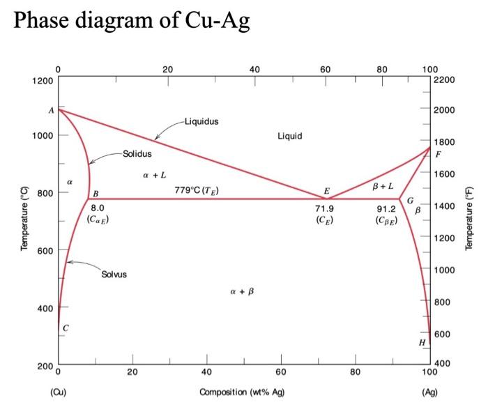 Phase diagram of \( \mathrm{Cu}-\mathrm{Ag} \)