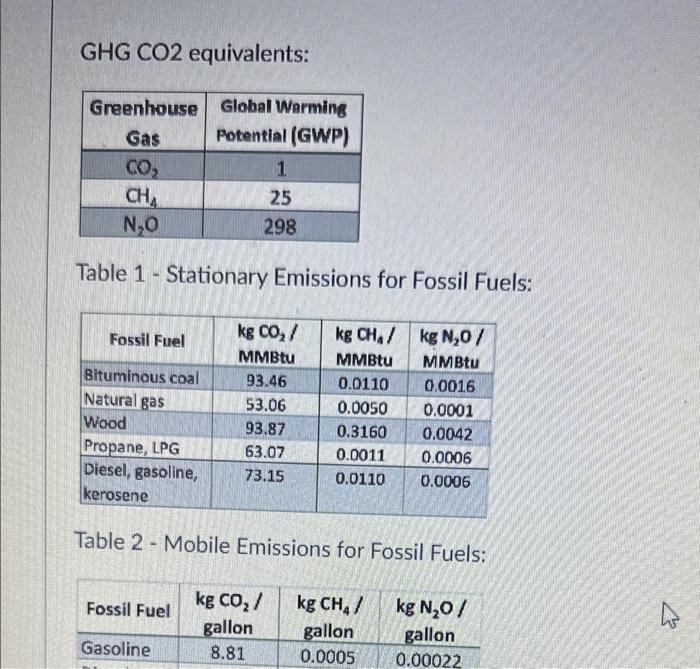 Solved GHG CO 2 Equivalents Table 1 Stationary Emissions Chegg Com   Image