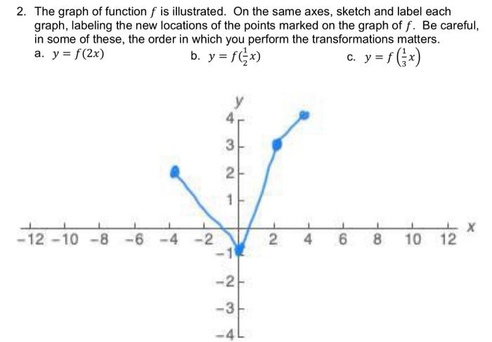 Solved The graph of the function f is illustrated. On the | Chegg.com