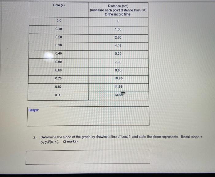 Solved Time (s) Distance (cm) (measure each point distance | Chegg.com