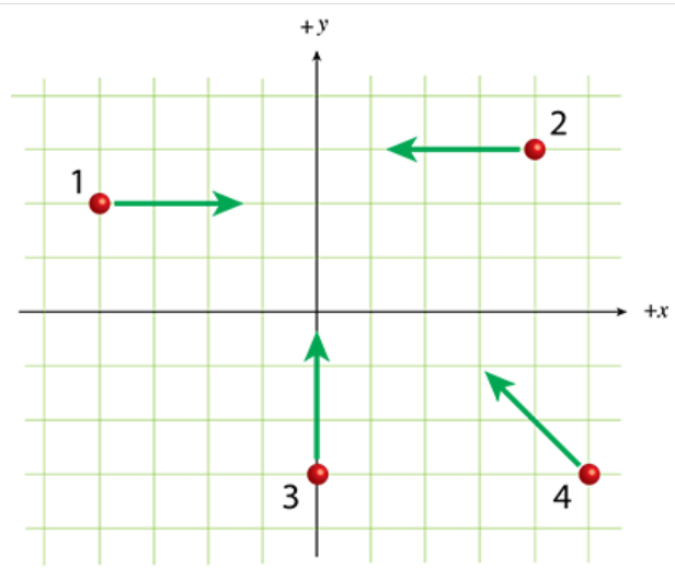 Solved The Diagram Shows Four Identical Particles (labeled | Chegg.com