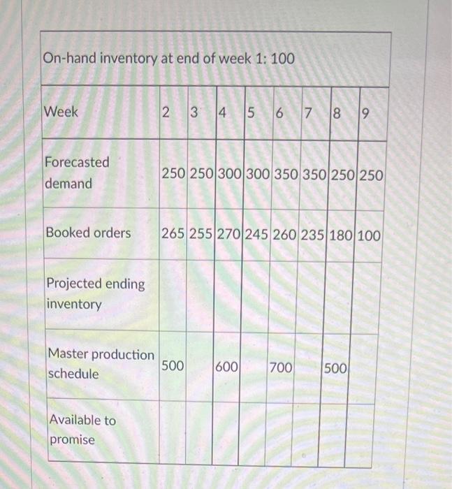 Solved On-hand inventory at end of week 1: 100 | Chegg.com