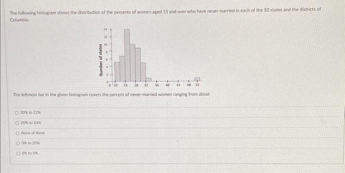 The following histogram shows the distribution of the percents of women aged 15 and over who have never married in each of th