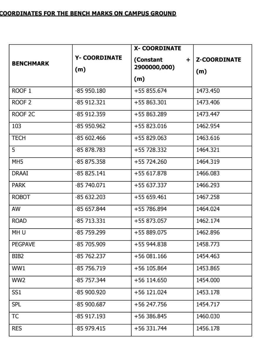 COORDINATES FOR THE BENCH MARKS ON CAMPUS