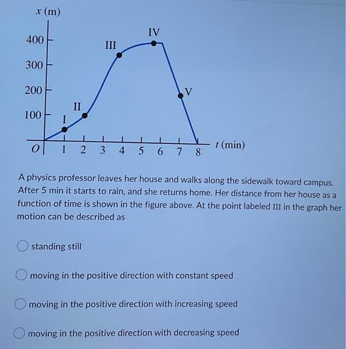 Solved x (m) 400 300 200 100 0 I II III IV standing still V | Chegg.com