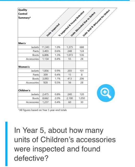 Solved Quality Control Summary * Inspected & Found Detective | Chegg.com