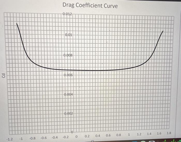 Solved 1. What is the airfoil lift coefficient at 12 degrees | Chegg.com