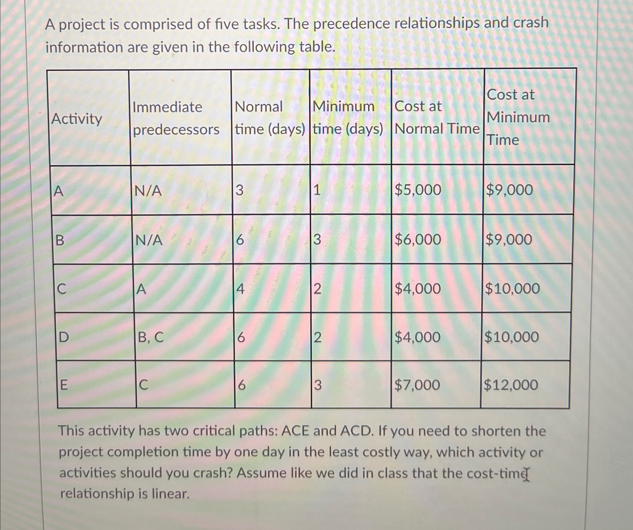 Solved A project is comprised of five tasks. The precedence | Chegg.com
