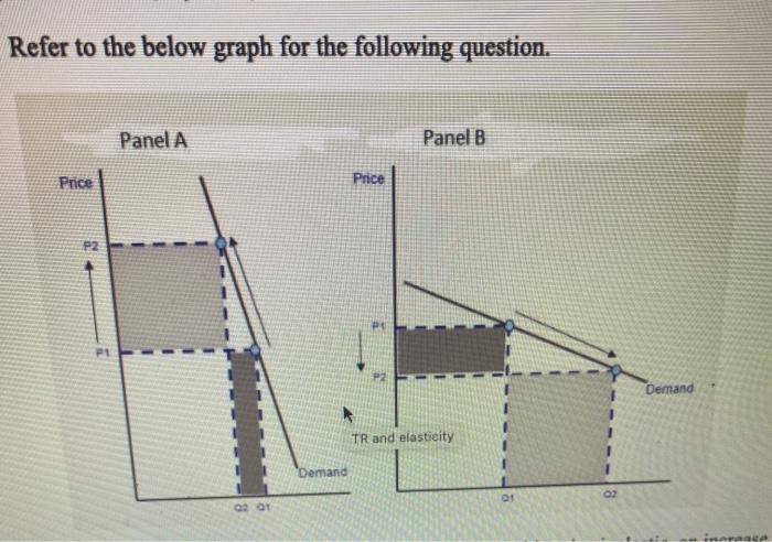 Solved Refer to panel A in the above graph. When demand is | Chegg.com