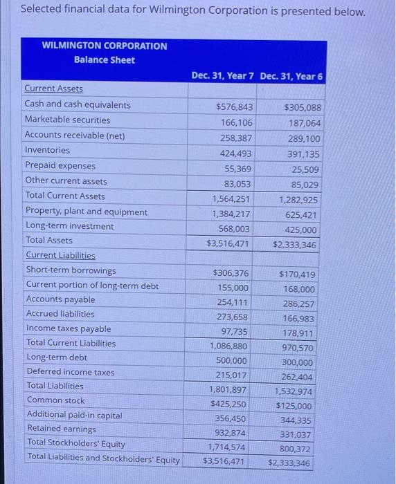 Solved Selected Financial Data For Wilmington Corporation Is | Chegg.com