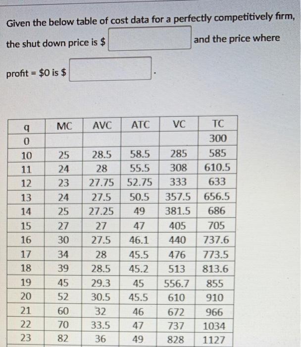 Solved Given the below table of cost data for a perfectly | Chegg.com