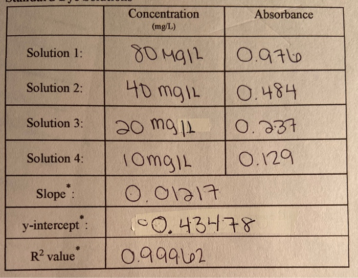 Solved Concentration (mg/L). Absorbance Solution 1 Solution