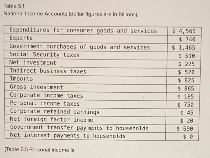 Solved Table 5.1 National Income Accounts (dollar figures | Chegg.com