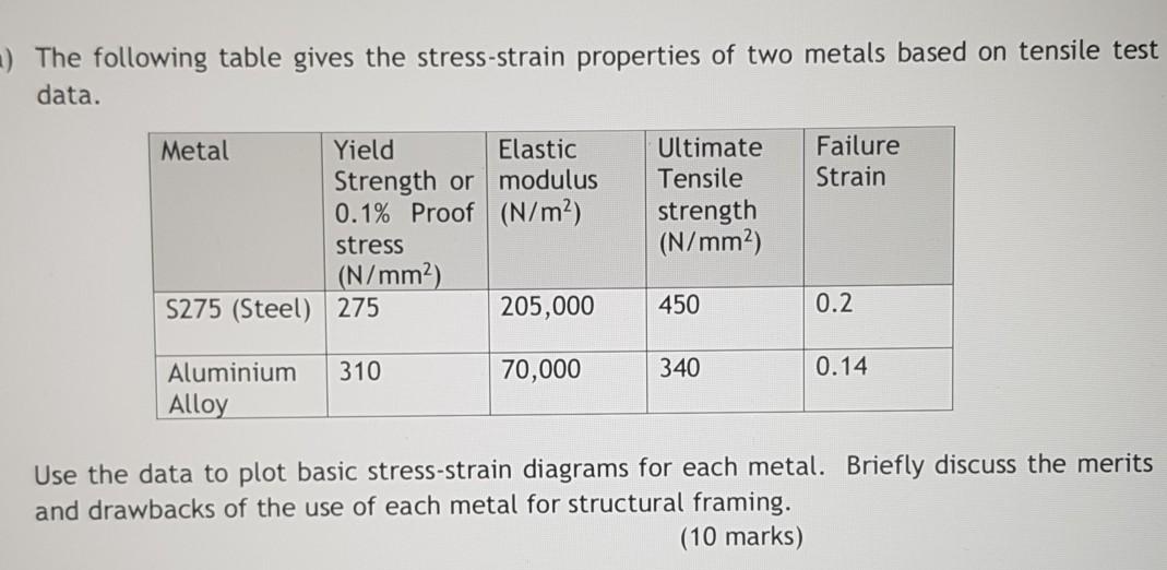 Solved Calculate the stress in N/mm2 that will cause damage