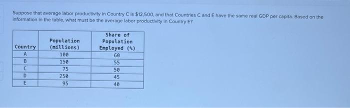 Solved Suppose That Average Labor Productivity In Country C | Chegg.com