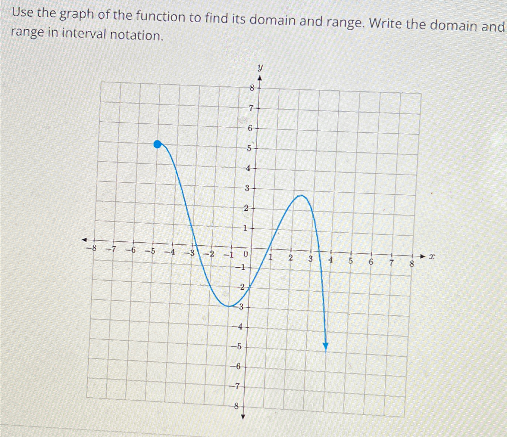 Solved Use the graph of the function to find its domain and | Chegg.com