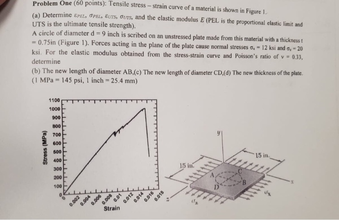 Solved Problem One (60 points): Tensile stress -- strain | Chegg.com