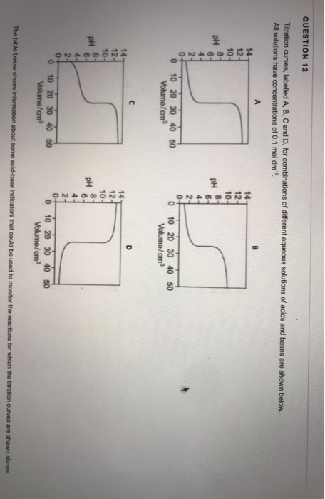 Solved QUESTION 12 Titration curves, labelled A, B, C and D, | Chegg.com