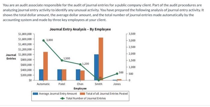 Solved You are an audit associate responsible for the audit 