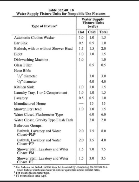 Solved 3. If the friction loss is 6 psi per 100′ pipe, how | Chegg.com