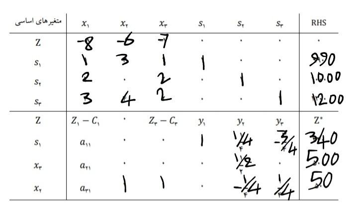 Solved The initial and final table of a linear programming | Chegg.com