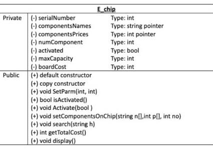 Solved Part 1 Define and implement a class E_chip as | Chegg.com