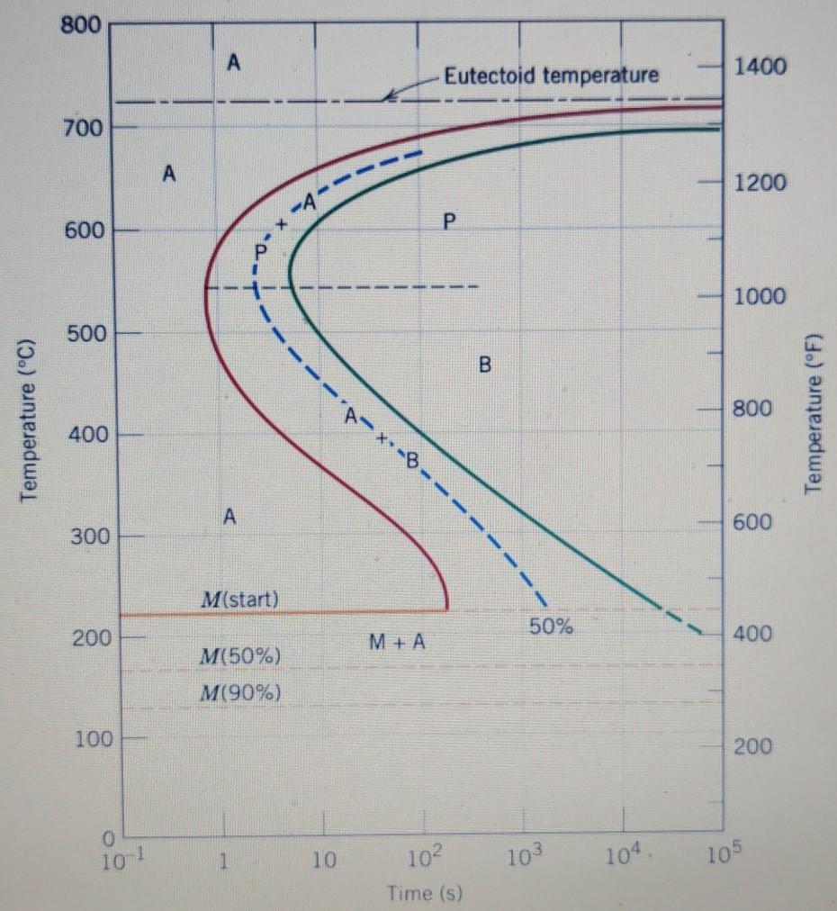 Solved Consider The TTT Diagram For A Eutectoid Steel | Chegg.com