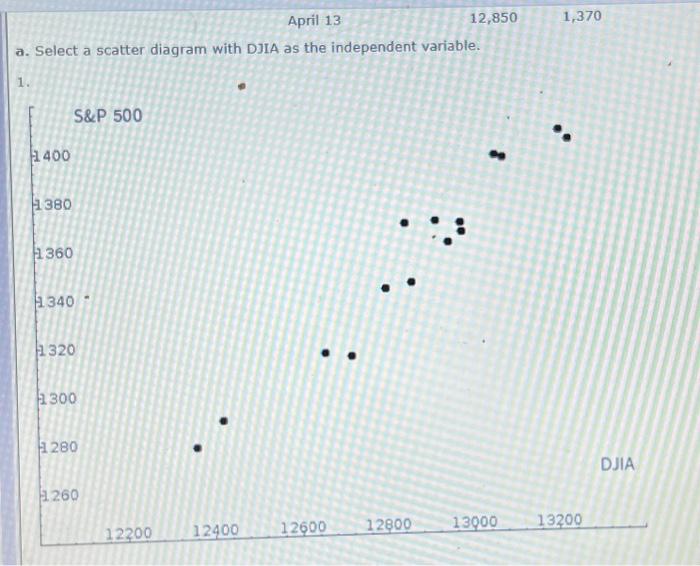 Solved The Dow Jones Industrial Average (DJIA) And The | Chegg.com