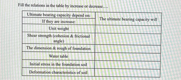 Fill the relations in the table by increase or | Chegg.com