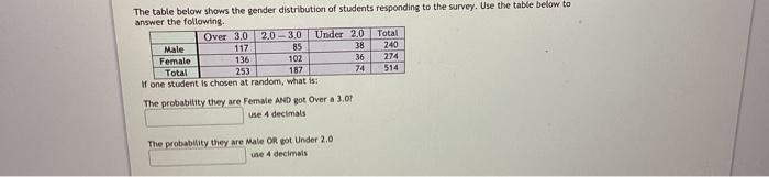 Solved The table below shows the gender distribution of | Chegg.com