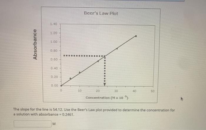 Solved Beer's Law Plot 1.40 1.20 1.00 Absorbance 0.80 0.60 | Chegg.com