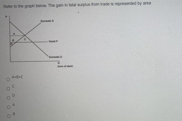 Solved Refer to the graph below. The gain in total surplus | Chegg.com