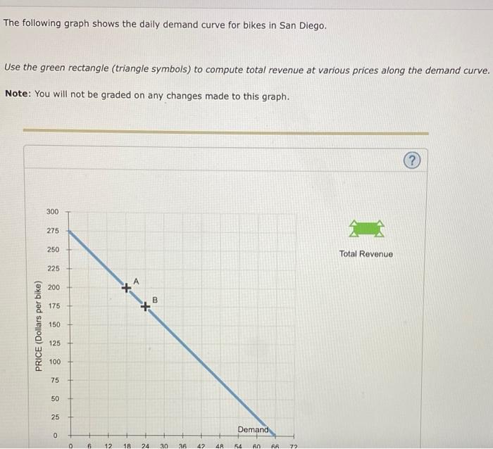Solved The following graph shows the daily demand curve for