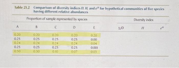 Solved Table 21.2 Comparison of diversity indices D,H, and | Chegg.com