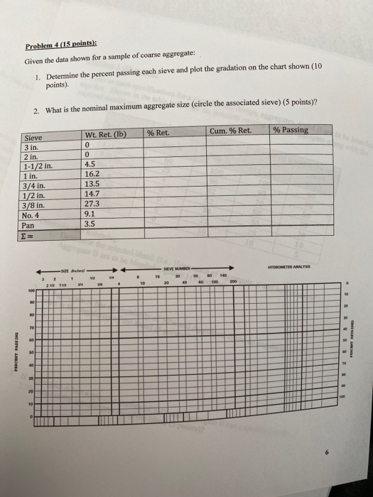 Solved Problem 4 (15 points): Given the data shown for a | Chegg.com