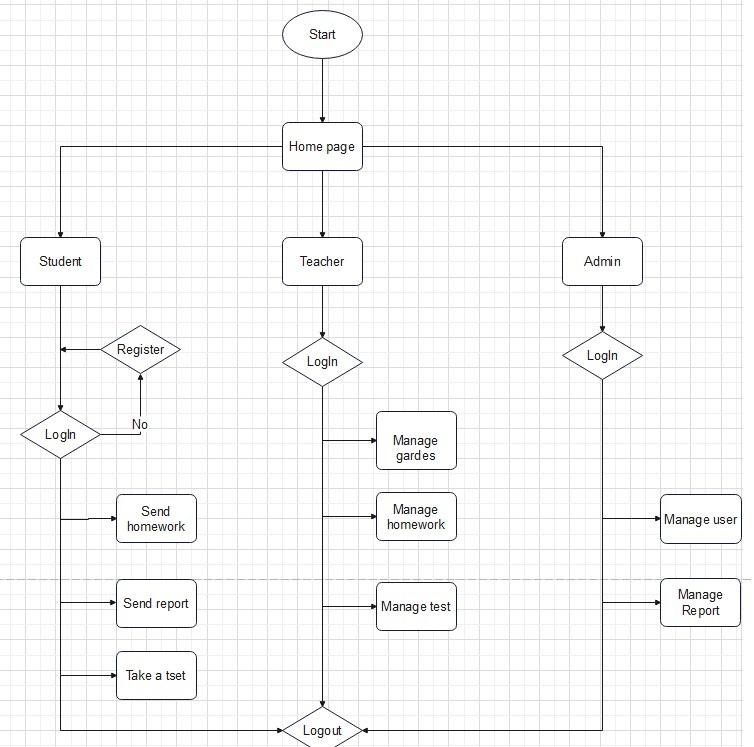 Solved Turn this ERD and Flowchart into Class diagram | Chegg.com