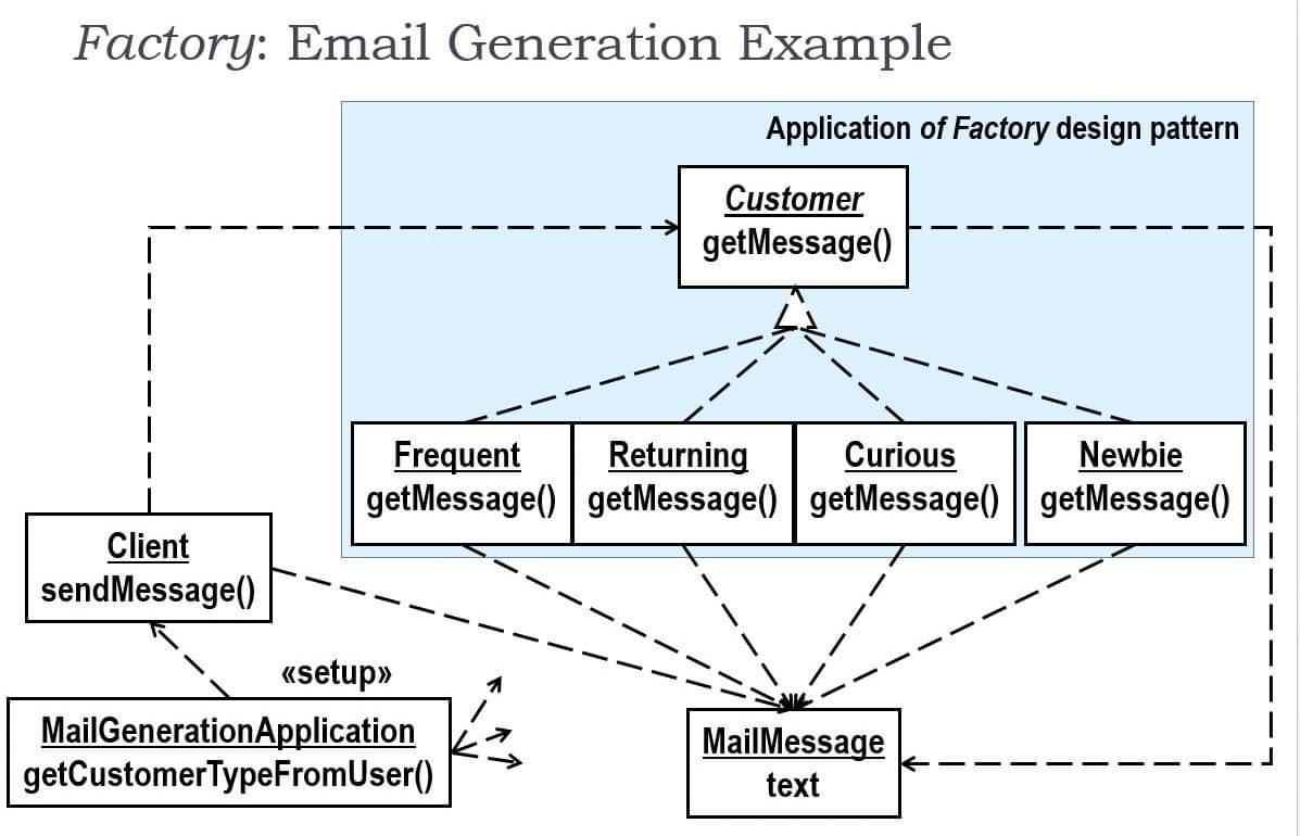 Factory: Email Generation Example Application of | Chegg.com