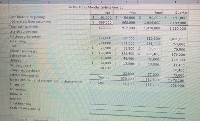 Solved KOFPS UNLIMITED Budgeted Balance Sheet 3-Jun Cash | Chegg.com