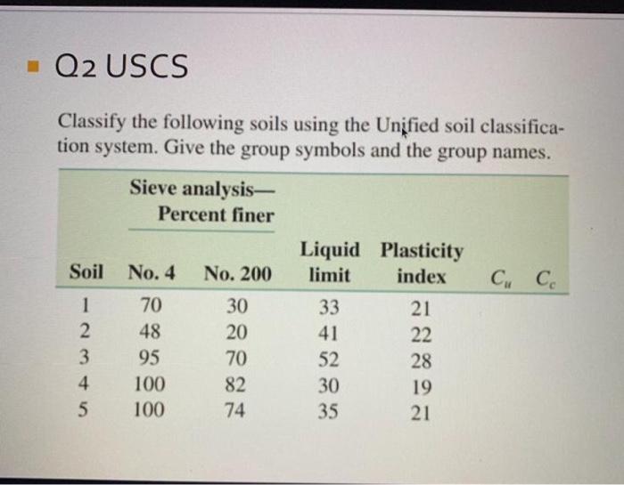 Solved Q2 USCS Classify the following soils using the