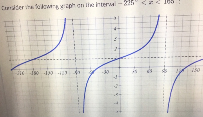 Solved Consider the following graph on the interval – 225°