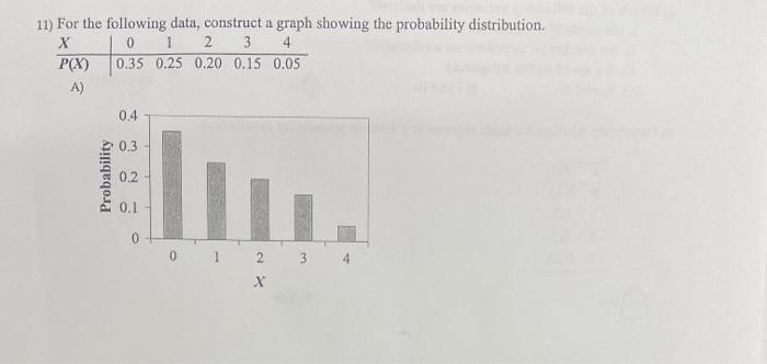 Solved 11) For the following data, construct a graph showing | Chegg.com