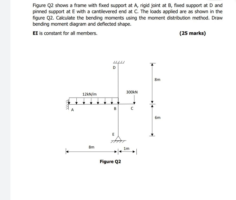 Solved Figure Q2 shows a frame with fixed support at A, | Chegg.com