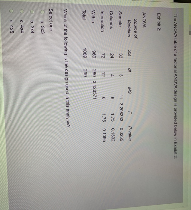 Solved The ANOVA table of a factorial ANOVA design is | Chegg.com