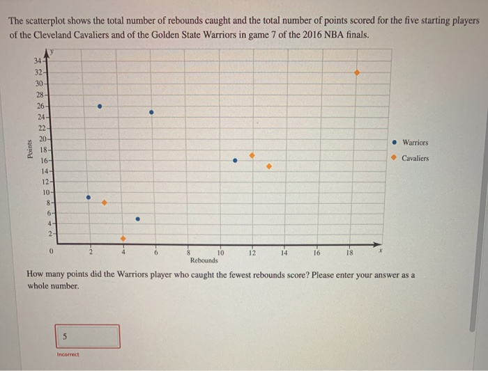Solved The scatterplot shows the total number of rebounds