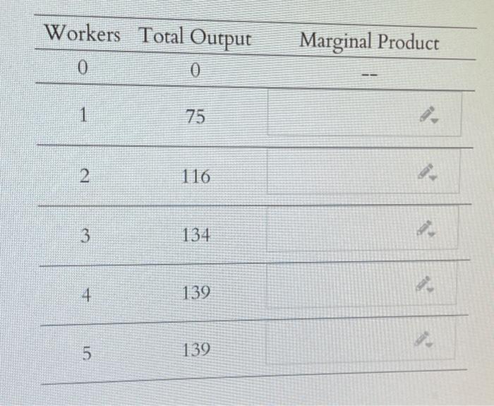 Solved Workers Total Output Marginal Product 0 1 1 2. 116 3 | Chegg.com