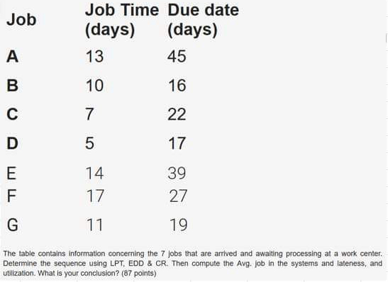 Solved \table[[Job,\table[[Job Time],[(days)]],\table[[Due | Chegg.com