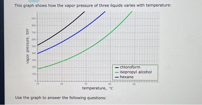 Solved This Graph Shows How The Vapor Pressure Of Three | Chegg.com