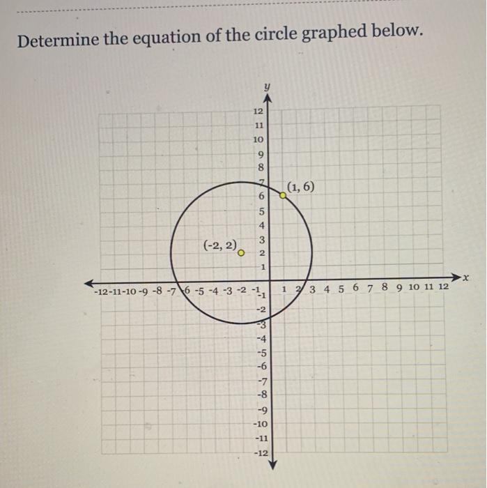 Determine the equation of the circle graphed below.