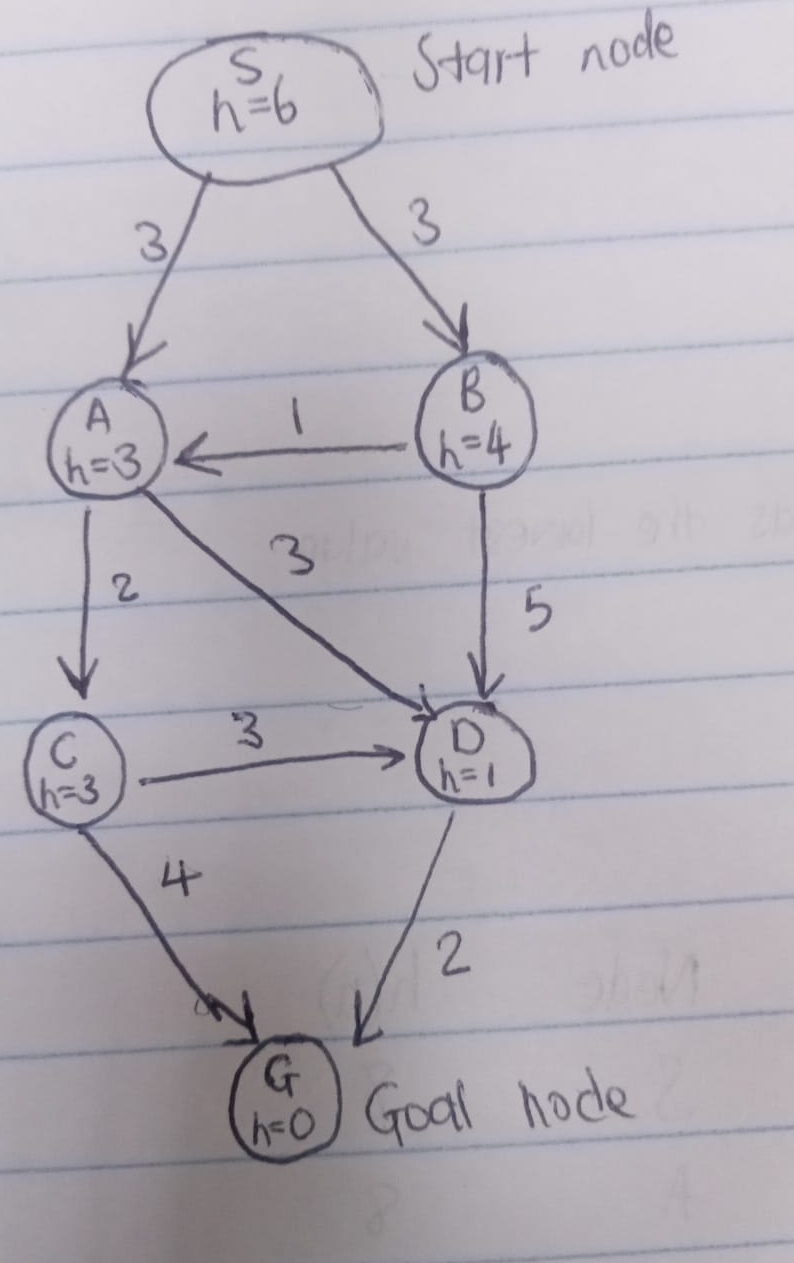 Solved Present the solution path (listing the sequence of | Chegg.com